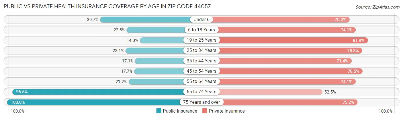 Public vs Private Health Insurance Coverage by Age in Zip Code 44057