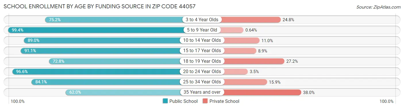 School Enrollment by Age by Funding Source in Zip Code 44057