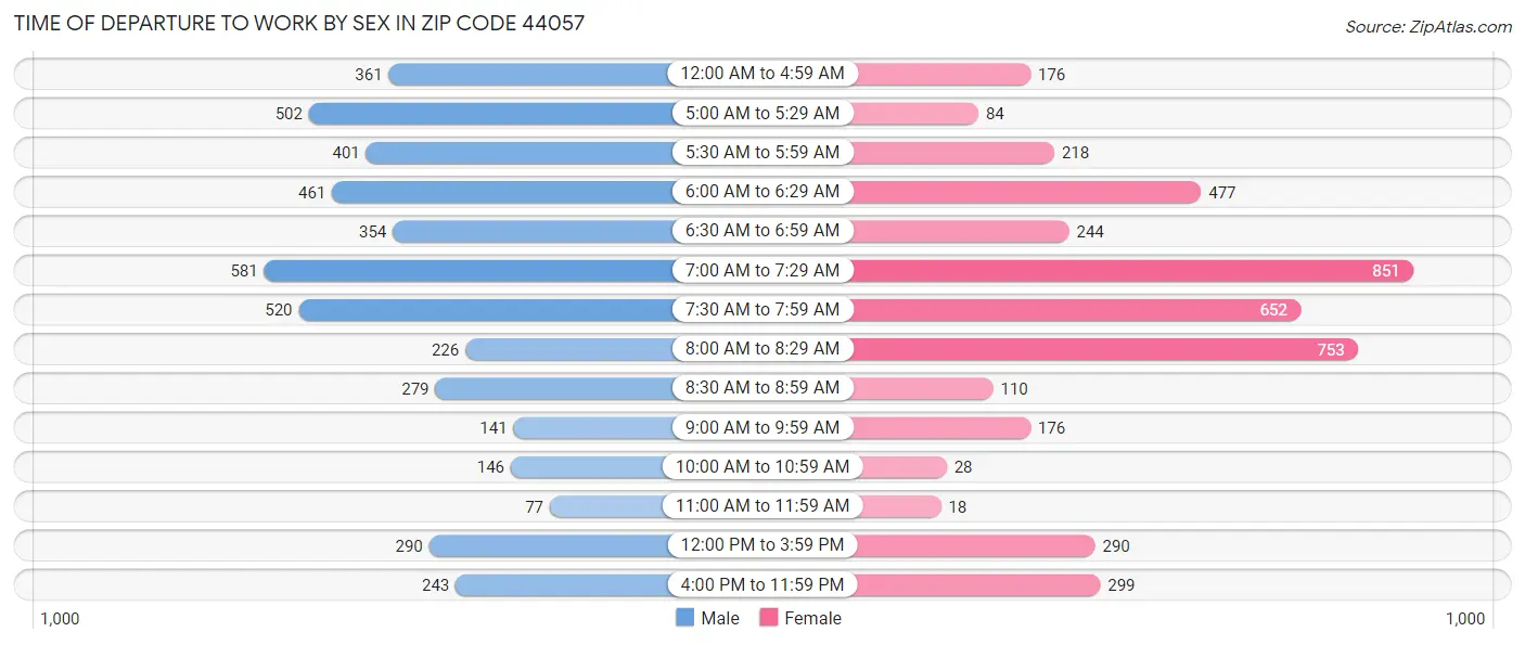 Time of Departure to Work by Sex in Zip Code 44057
