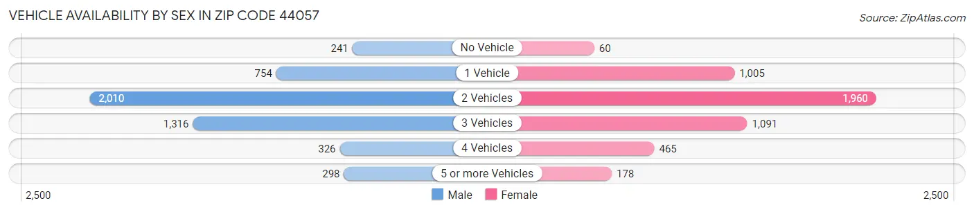 Vehicle Availability by Sex in Zip Code 44057