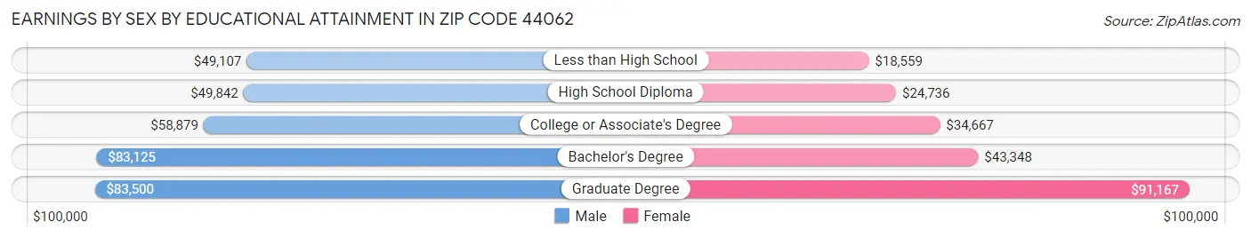 Earnings by Sex by Educational Attainment in Zip Code 44062