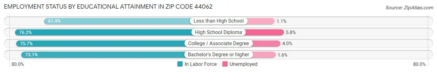 Employment Status by Educational Attainment in Zip Code 44062