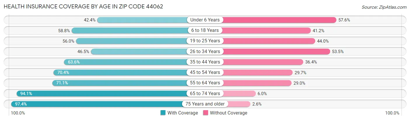 Health Insurance Coverage by Age in Zip Code 44062