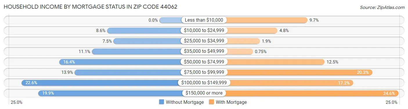 Household Income by Mortgage Status in Zip Code 44062