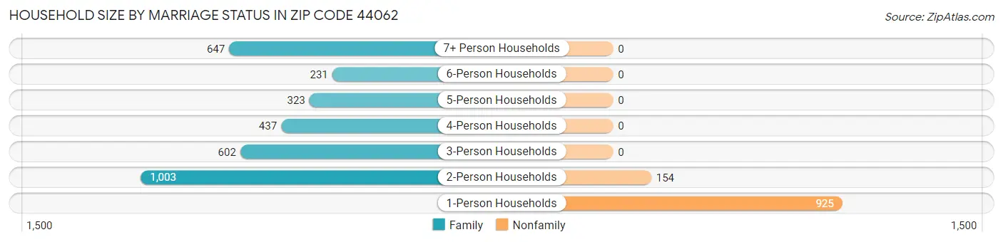 Household Size by Marriage Status in Zip Code 44062