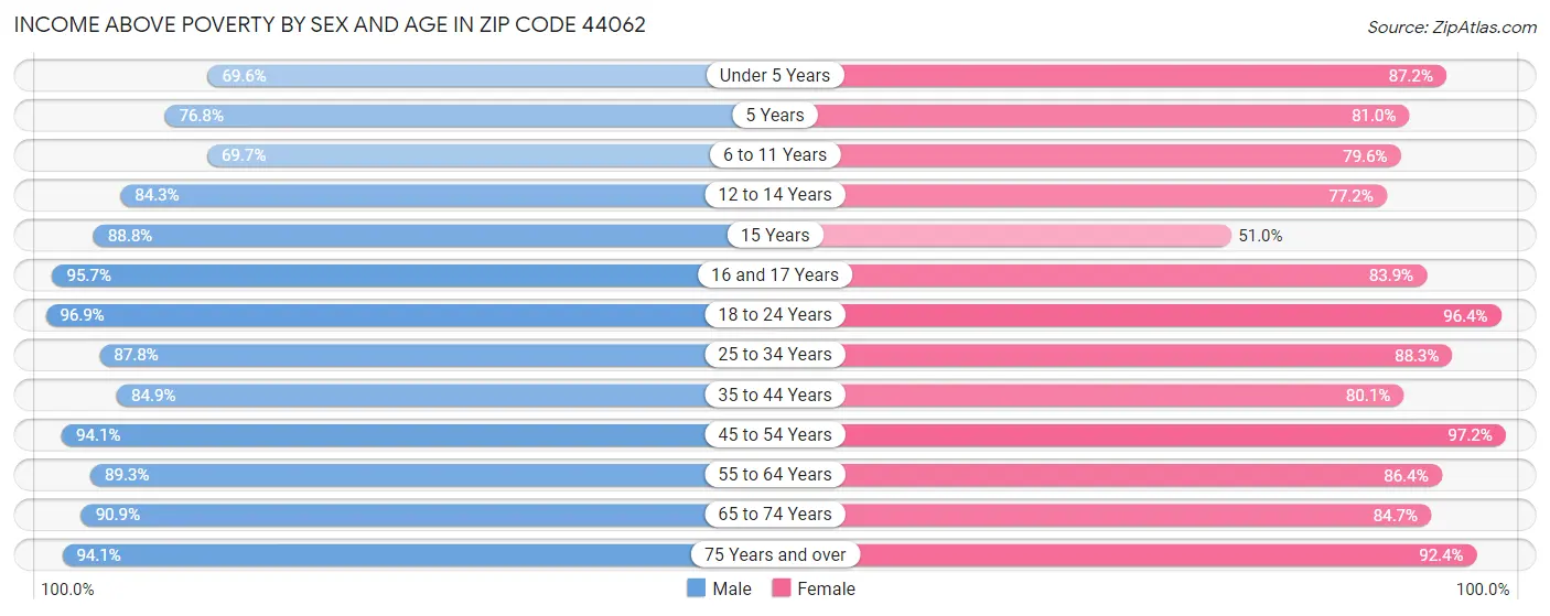 Income Above Poverty by Sex and Age in Zip Code 44062