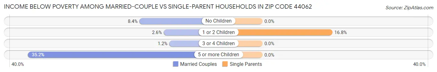 Income Below Poverty Among Married-Couple vs Single-Parent Households in Zip Code 44062