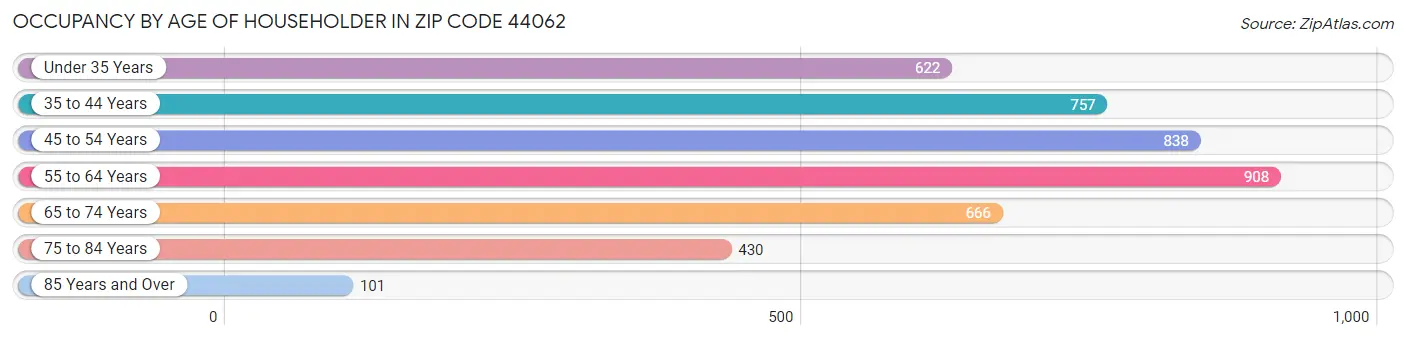 Occupancy by Age of Householder in Zip Code 44062