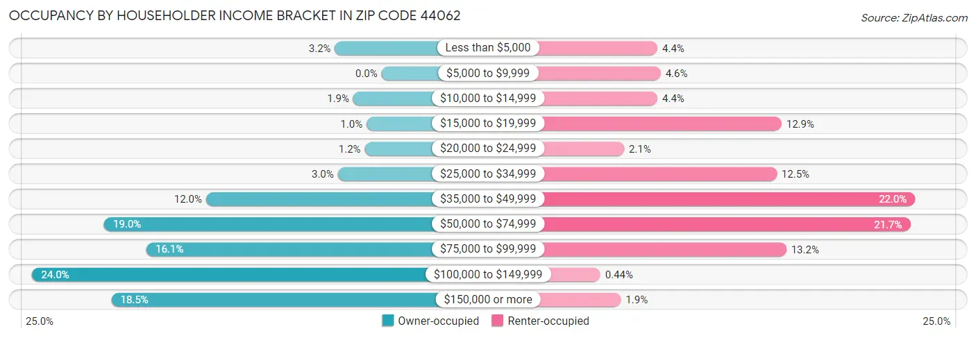 Occupancy by Householder Income Bracket in Zip Code 44062