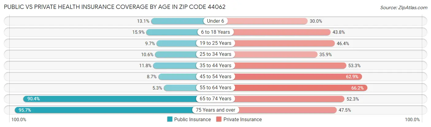 Public vs Private Health Insurance Coverage by Age in Zip Code 44062