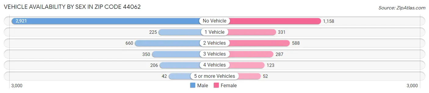 Vehicle Availability by Sex in Zip Code 44062