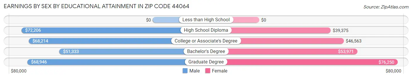 Earnings by Sex by Educational Attainment in Zip Code 44064