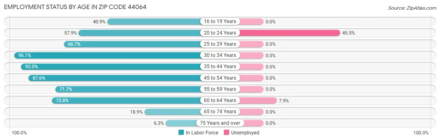 Employment Status by Age in Zip Code 44064