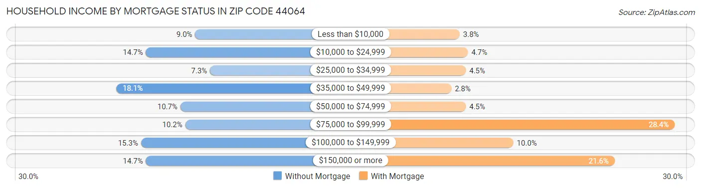 Household Income by Mortgage Status in Zip Code 44064