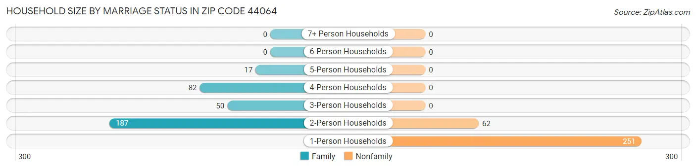 Household Size by Marriage Status in Zip Code 44064
