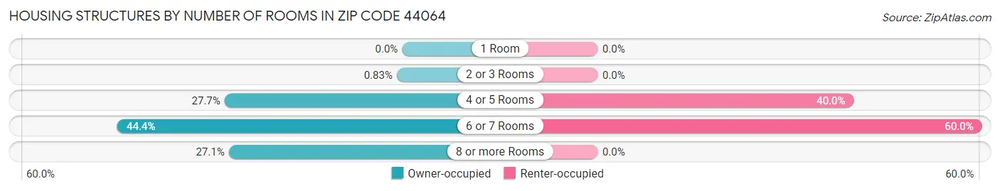 Housing Structures by Number of Rooms in Zip Code 44064