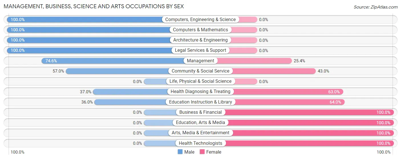 Management, Business, Science and Arts Occupations by Sex in Zip Code 44064