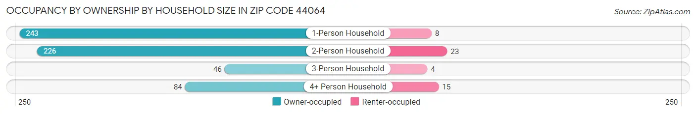 Occupancy by Ownership by Household Size in Zip Code 44064