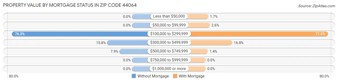 Property Value by Mortgage Status in Zip Code 44064