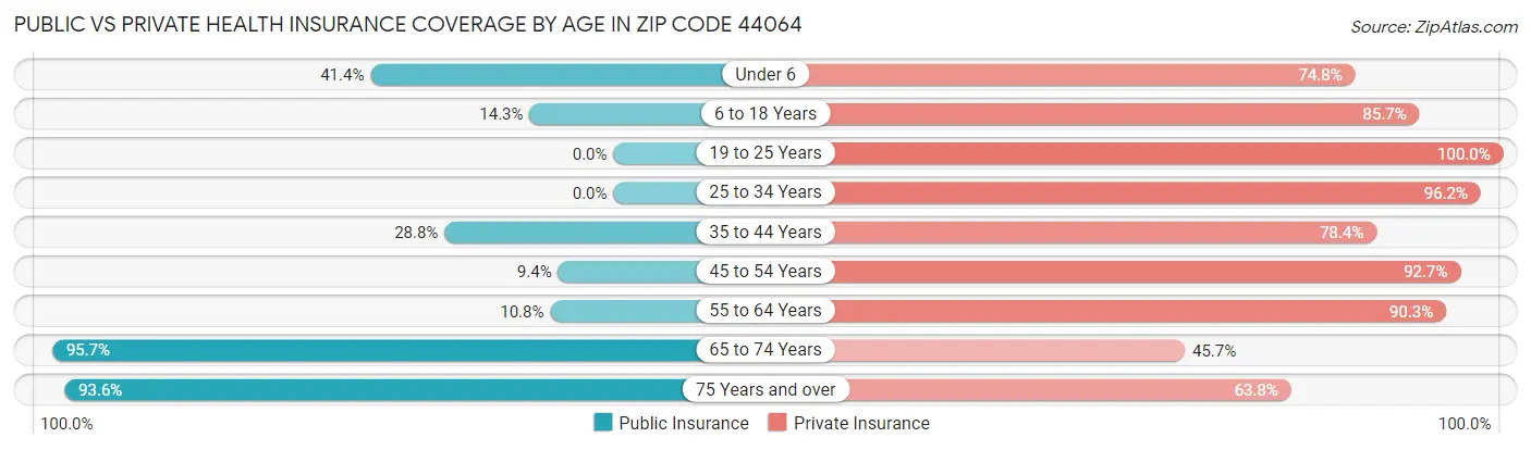 Public vs Private Health Insurance Coverage by Age in Zip Code 44064
