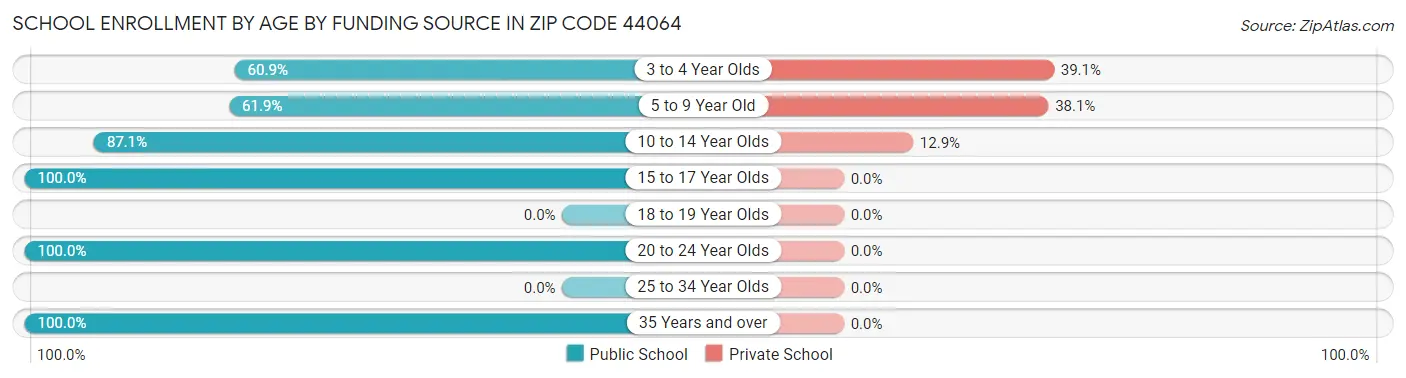 School Enrollment by Age by Funding Source in Zip Code 44064