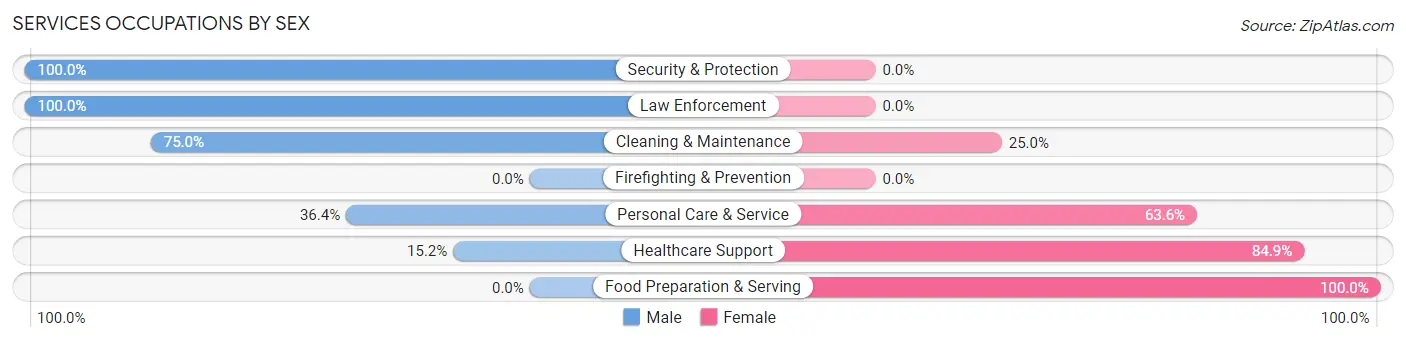Services Occupations by Sex in Zip Code 44064