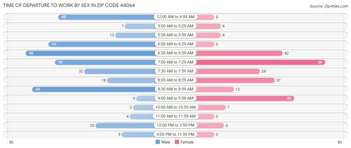 Time of Departure to Work by Sex in Zip Code 44064
