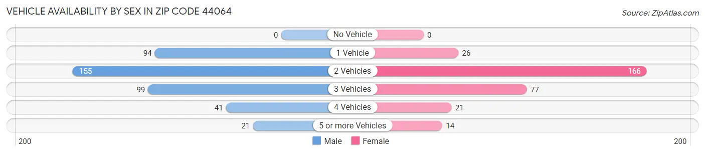 Vehicle Availability by Sex in Zip Code 44064
