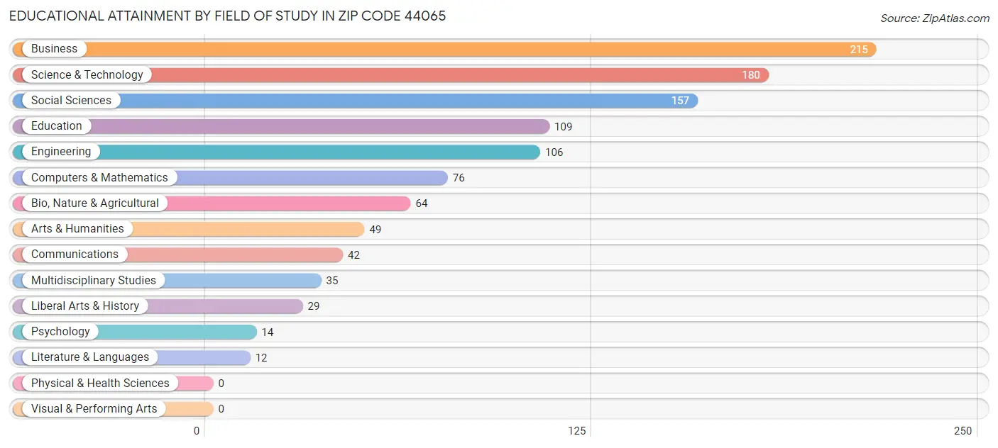 Educational Attainment by Field of Study in Zip Code 44065