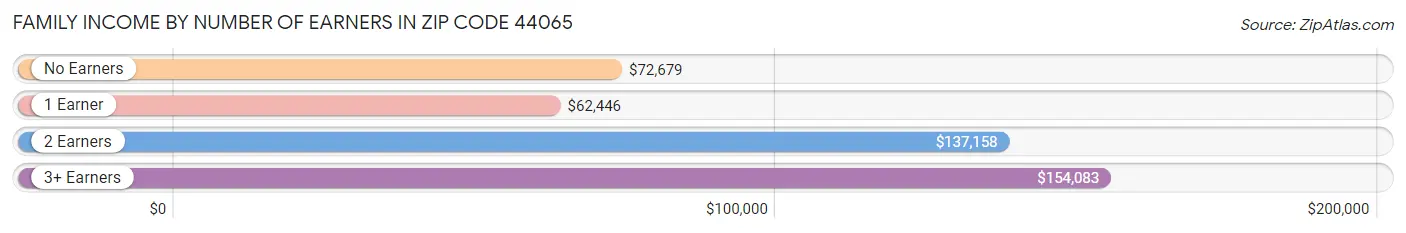 Family Income by Number of Earners in Zip Code 44065