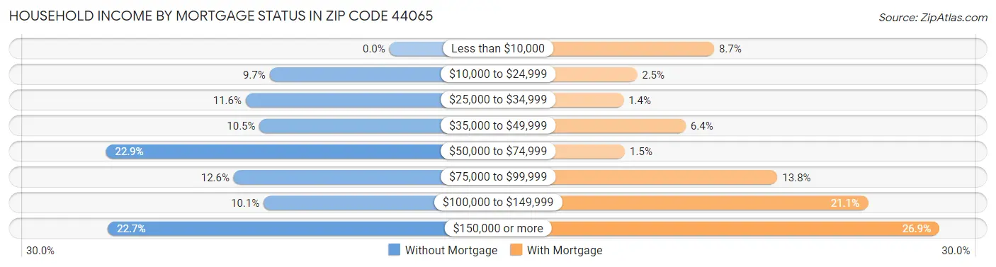 Household Income by Mortgage Status in Zip Code 44065