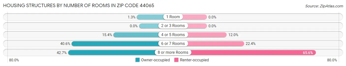 Housing Structures by Number of Rooms in Zip Code 44065