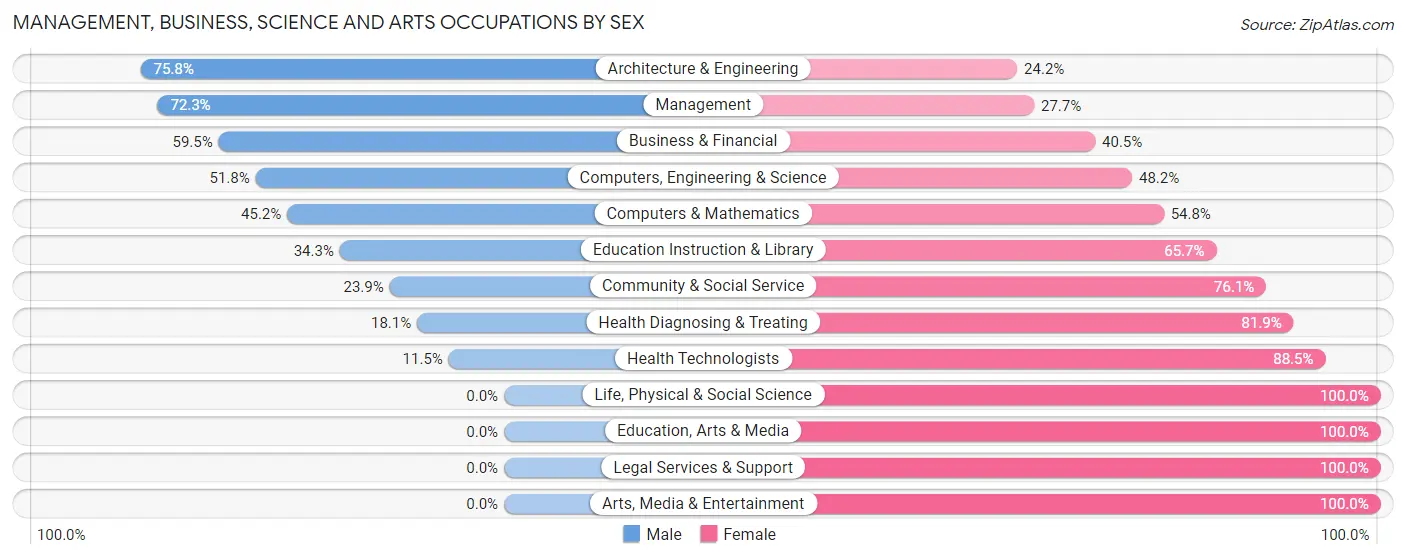 Management, Business, Science and Arts Occupations by Sex in Zip Code 44065