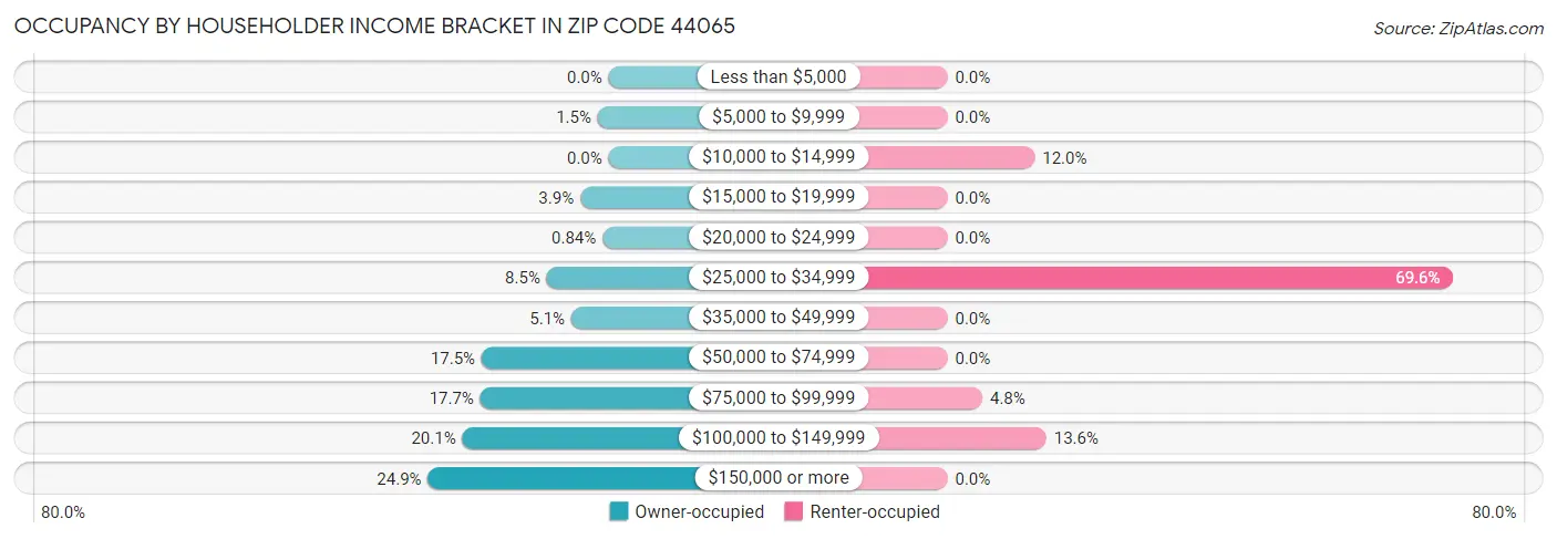 Occupancy by Householder Income Bracket in Zip Code 44065