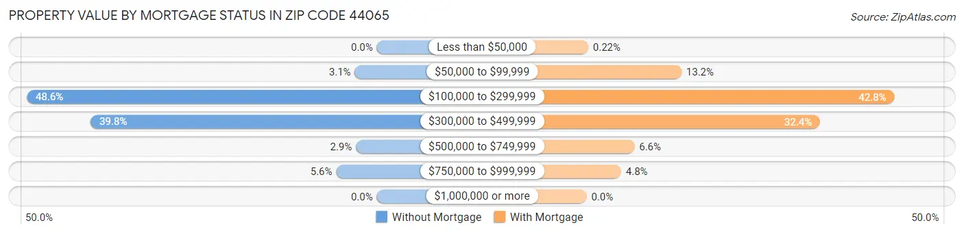 Property Value by Mortgage Status in Zip Code 44065