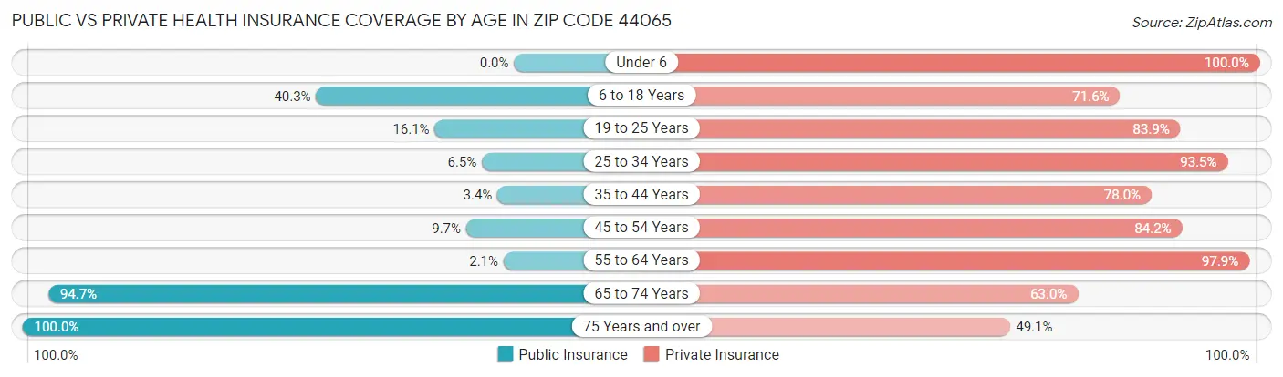 Public vs Private Health Insurance Coverage by Age in Zip Code 44065