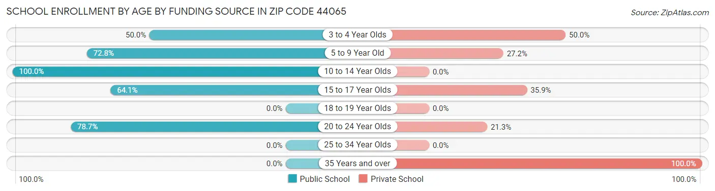 School Enrollment by Age by Funding Source in Zip Code 44065