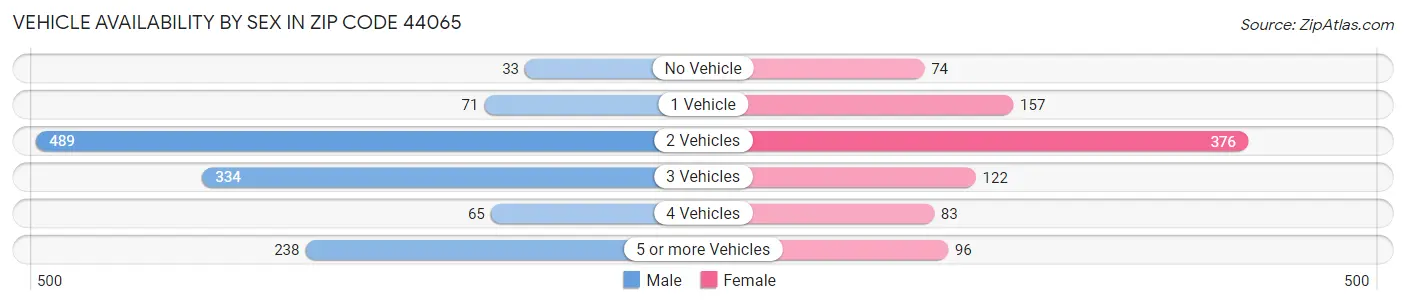Vehicle Availability by Sex in Zip Code 44065