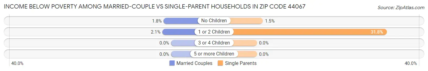 Income Below Poverty Among Married-Couple vs Single-Parent Households in Zip Code 44067