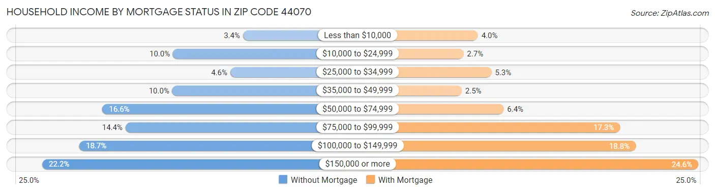 Household Income by Mortgage Status in Zip Code 44070