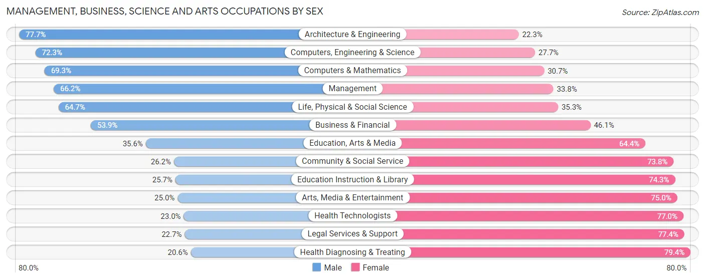 Management, Business, Science and Arts Occupations by Sex in Zip Code 44070
