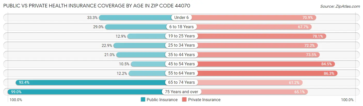 Public vs Private Health Insurance Coverage by Age in Zip Code 44070