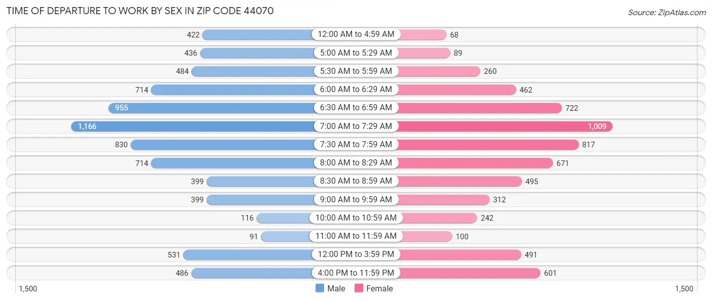 Time of Departure to Work by Sex in Zip Code 44070