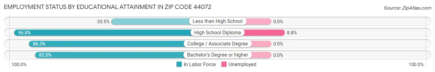 Employment Status by Educational Attainment in Zip Code 44072