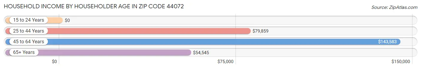 Household Income by Householder Age in Zip Code 44072