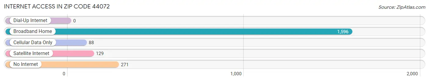 Internet Access in Zip Code 44072