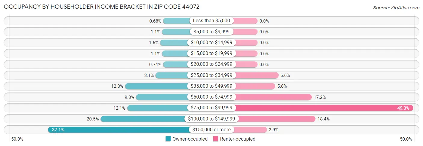Occupancy by Householder Income Bracket in Zip Code 44072