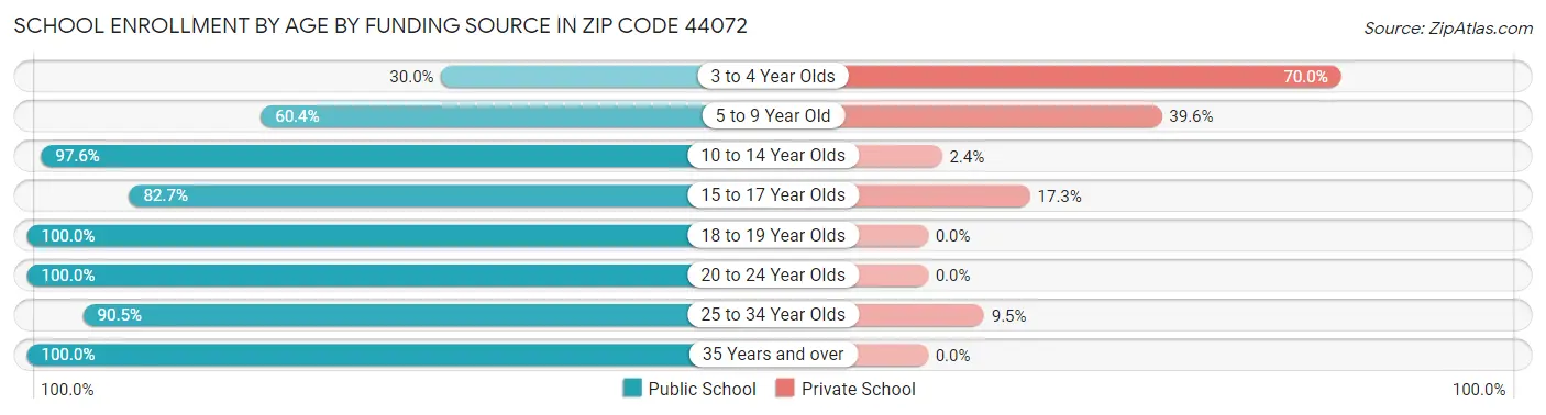 School Enrollment by Age by Funding Source in Zip Code 44072