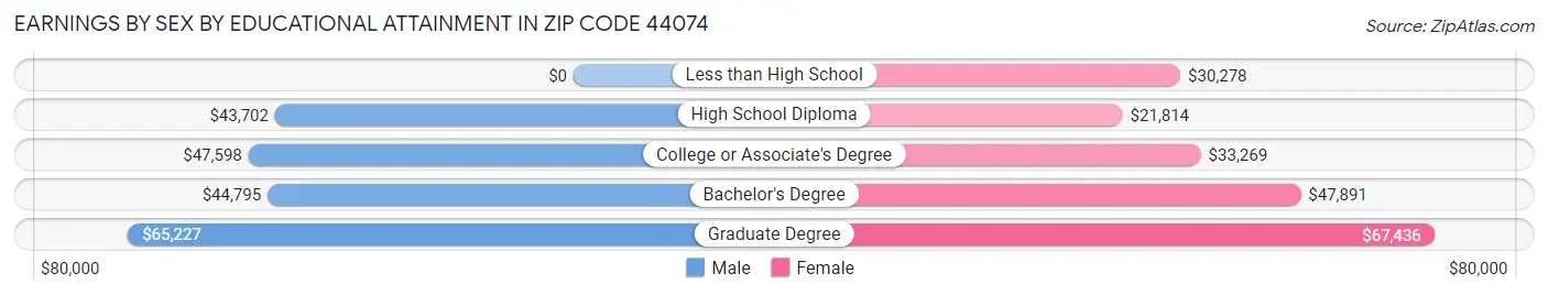 Earnings by Sex by Educational Attainment in Zip Code 44074