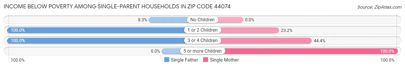 Income Below Poverty Among Single-Parent Households in Zip Code 44074